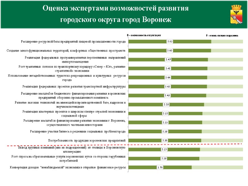 Оценка экспертами возможностей развития  городского округа город Воронеж
